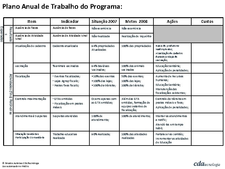 Plano Anual de Trabalho do Programa: Item Indicador Situação 2007 Metas 2008 Ações Resultado