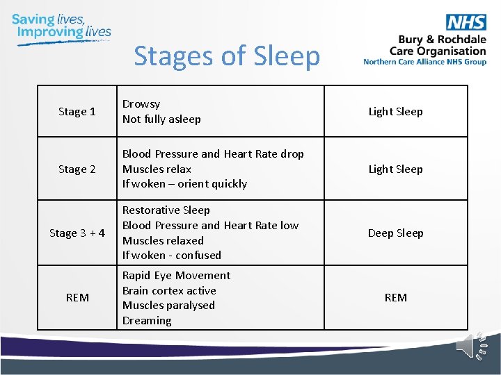 Stages of Sleep Stage 1 Drowsy Not fully asleep Light Sleep Stage 2 Blood Stages of Sleep Stage 1 Drowsy Not fully asleep Light Sleep Stage 2 Blood