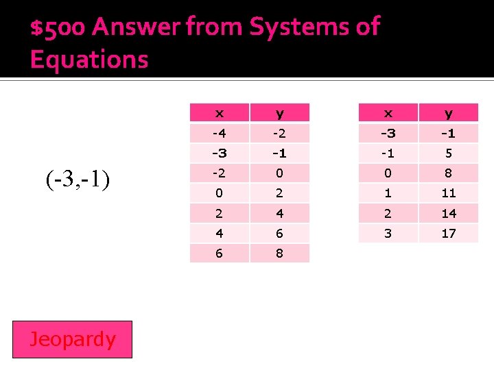 $500 Answer from Systems of Equations (-3, -1) Jeopardy x y -4 -2 -3