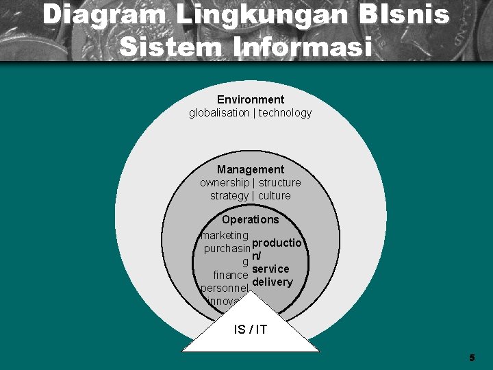 Diagram Lingkungan BIsnis Sistem Informasi Environment globalisation | technology Management ownership | structure strategy