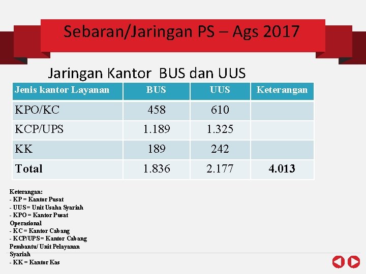 Sebaran/Jaringan PS – Ags 2017 Jaringan Kantor BUS dan UUS Jenis kantor Layanan BUS
