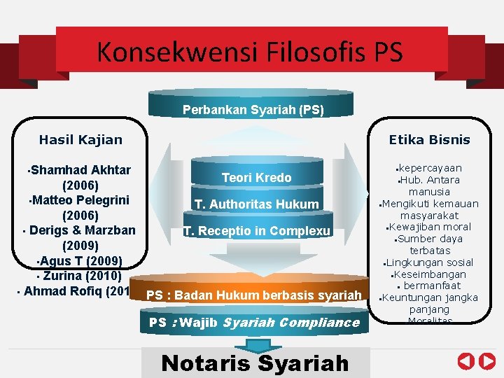 Konsekwensi Filosofis PS Perbankan Syariah (PS) Hasil Kajian Etika Bisnis • Shamhad Akhtar Teori