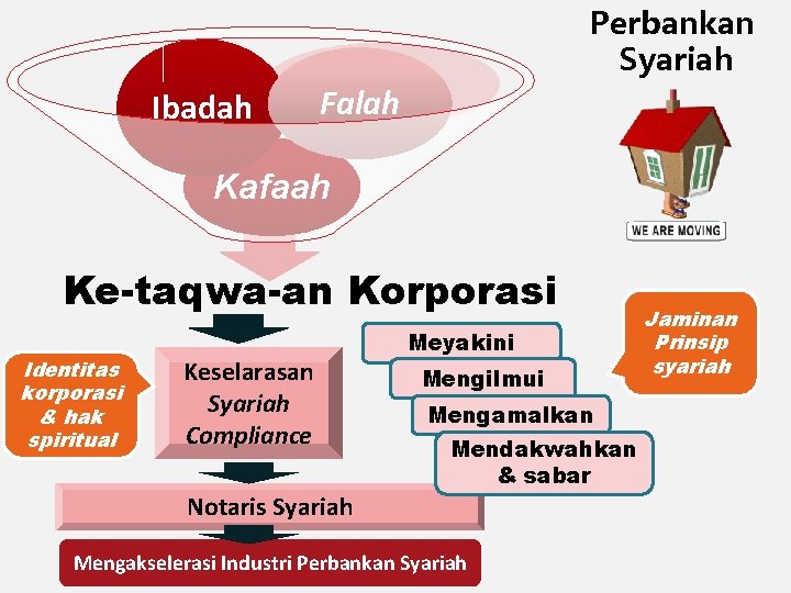Perbankan Syariah Ibadah Falah Kafaah Ke-taqwa-an Korporasi Identitas korporasi & hak spiritual Keselarasan Syariah