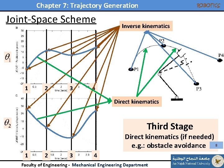 Chapter 7: Trajectory Generation Joint-Space Scheme 1 2 3 ROBOTICS Inverse kinematics 4 Direct Chapter 7: Trajectory Generation Joint-Space Scheme 1 2 3 ROBOTICS Inverse kinematics 4 Direct