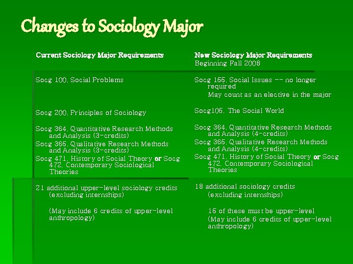 Changes to Sociology Major Current Sociology Major Requirements New Sociology Major Requirements Beginning Fall