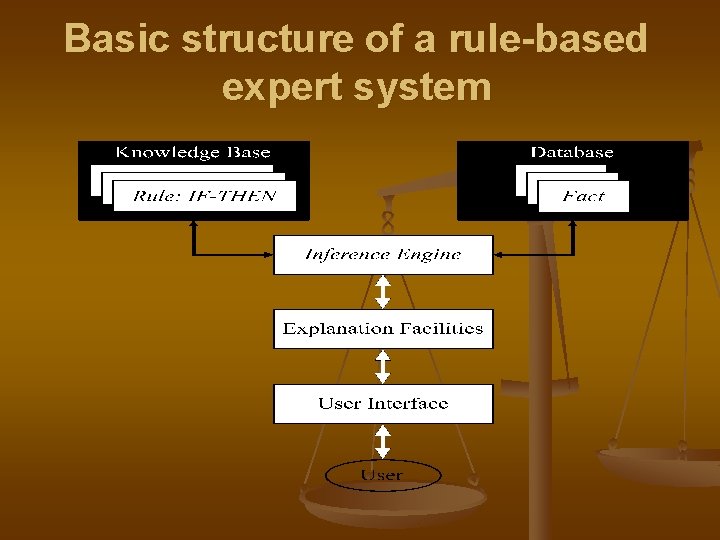 Basic structure of a rule-based expert system 