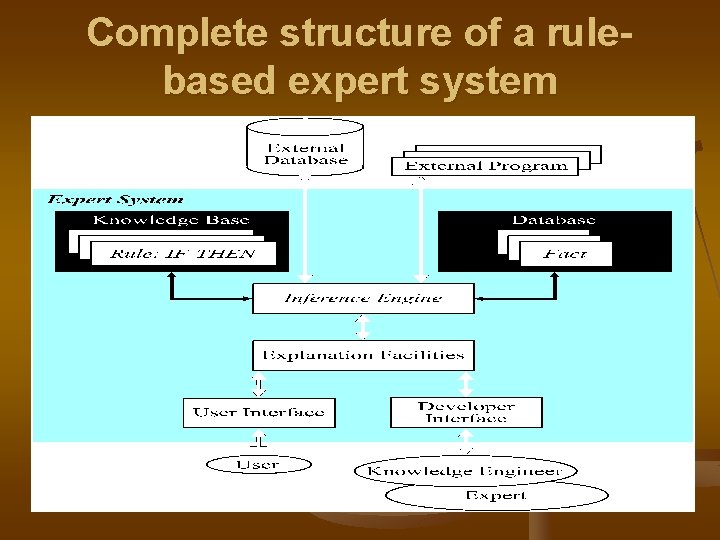 Complete structure of a rulebased expert system 