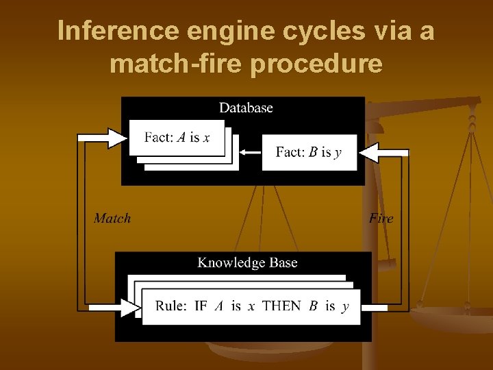 Inference engine cycles via a match-fire procedure 