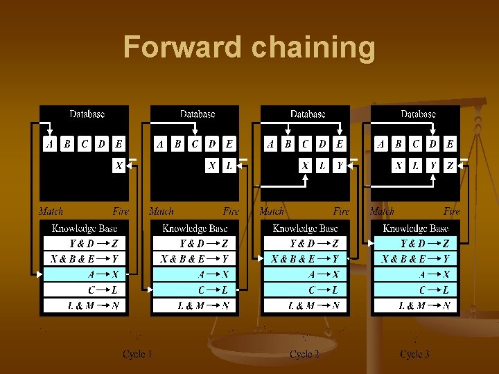 Forward chaining 