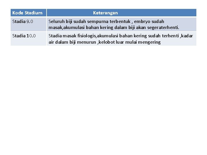 Kode Stadium Keterangan Stadia 9. 0 Seluruh biji sudah sempurna terbentuk , embryo sudah