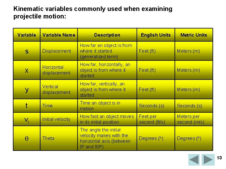 Kinematic variables commonly used when examining projectile motion: Variable Name Description English Units Metric