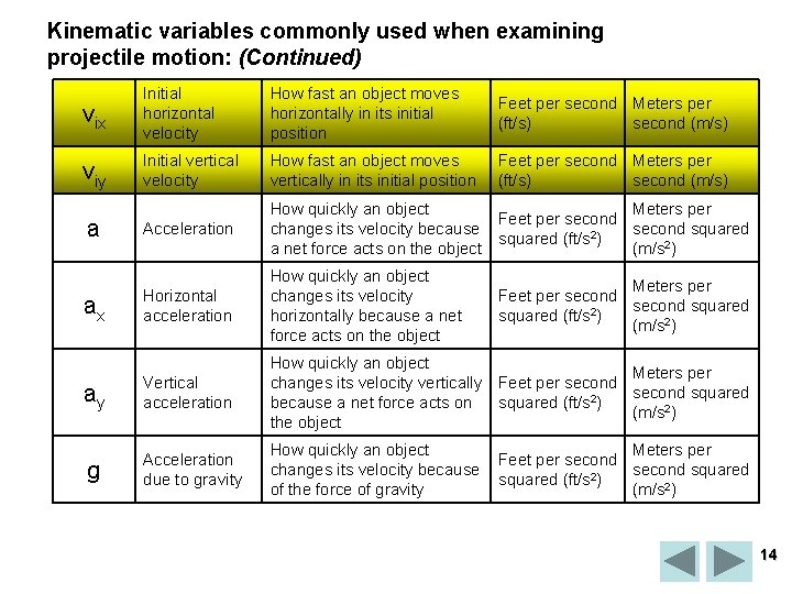 Kinematic variables commonly used when examining projectile motion: (Continued) vix Initial horizontal velocity How