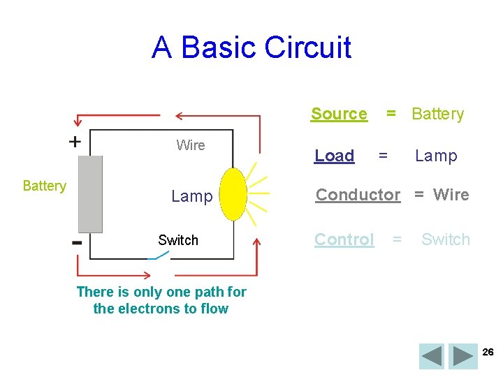 A Basic Circuit Source Wire Battery Lamp Switch Load = Battery = Lamp Conductor