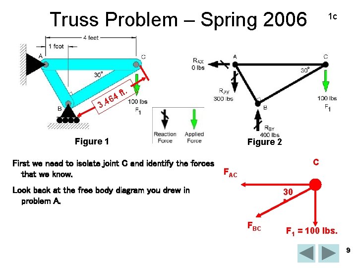 Truss Problem – Spring 2006 f 64 3. 4 1 c t. Figure 1