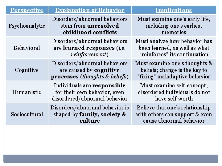 Perspective Explanation of Behavior Implications Psychoanalytic Disorders/abnormal behaviors stem from unresolved childhood conflicts Must