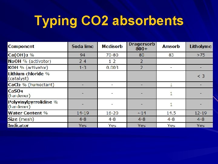 Typing CO 2 absorbents 