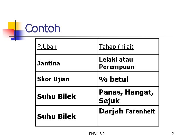 Contoh P. Ubah Tahap (nilai) Jantina Lelaki atau Perempuan Skor Ujian % betul Suhu Contoh P. Ubah Tahap (nilai) Jantina Lelaki atau Perempuan Skor Ujian % betul Suhu