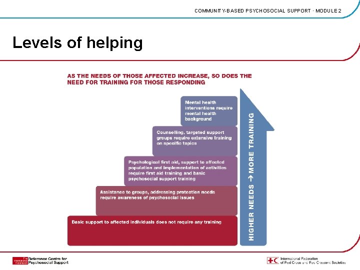 COMMUNITY-BASED PSYCHOSOCIAL SUPPORT · MODULE 2 Levels of helping 