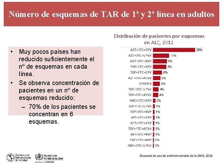 Número de esquemas de TAR de 1ª y 2ª línea en adultos Distribución de