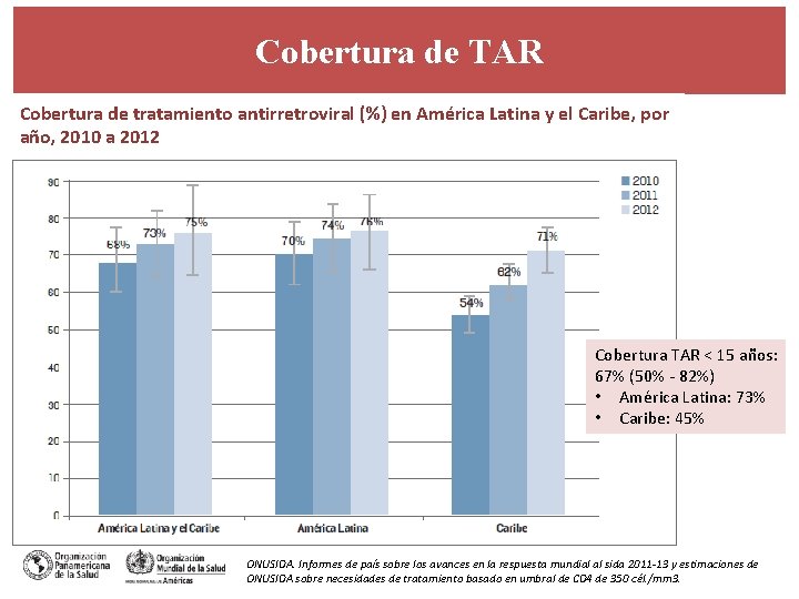 Cobertura de TAR Cobertura de tratamiento antirretroviral (%) en América Latina y el Caribe,