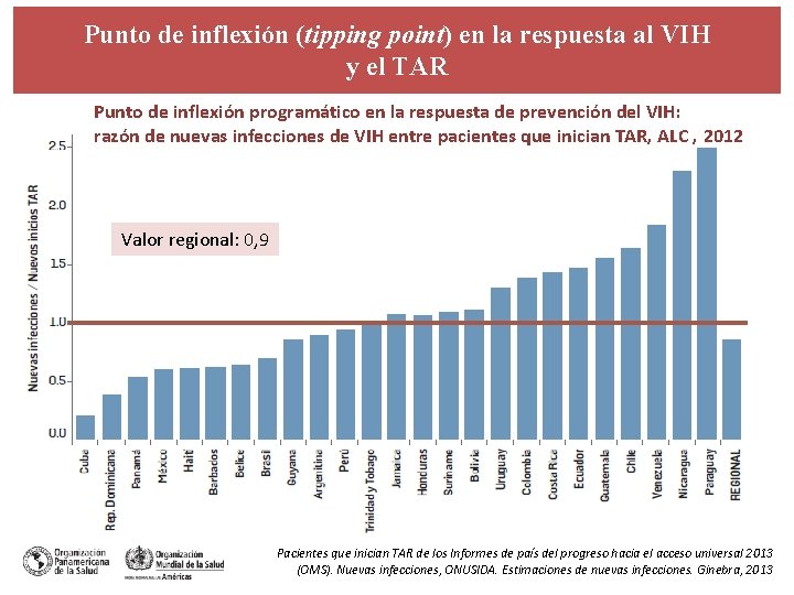 Punto de inflexión (tipping point) en la respuesta al VIH y el TAR Punto