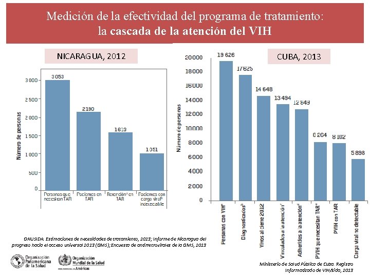 Medición de la efectividad del programa de tratamiento: la cascada de la atención del