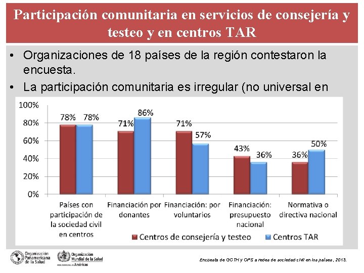 Participación comunitaria en servicios de consejería y testeo y en centros TAR • Organizaciones