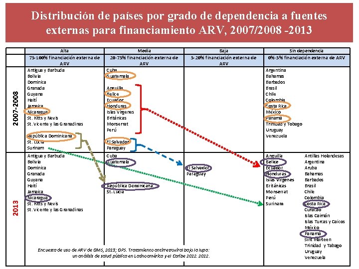 Distribución de países por grado de dependencia a fuentes externas para financiamiento ARV, 2007/2008