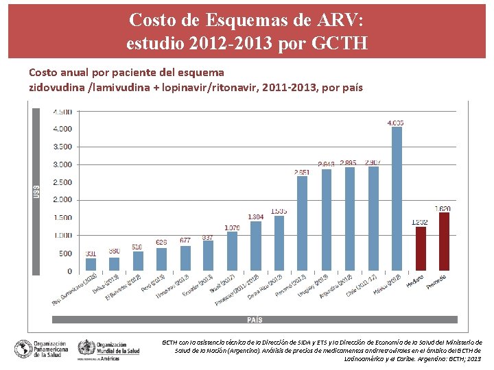 Costo de Esquemas de ARV: estudio 2012 -2013 por GCTH Costo anual por paciente