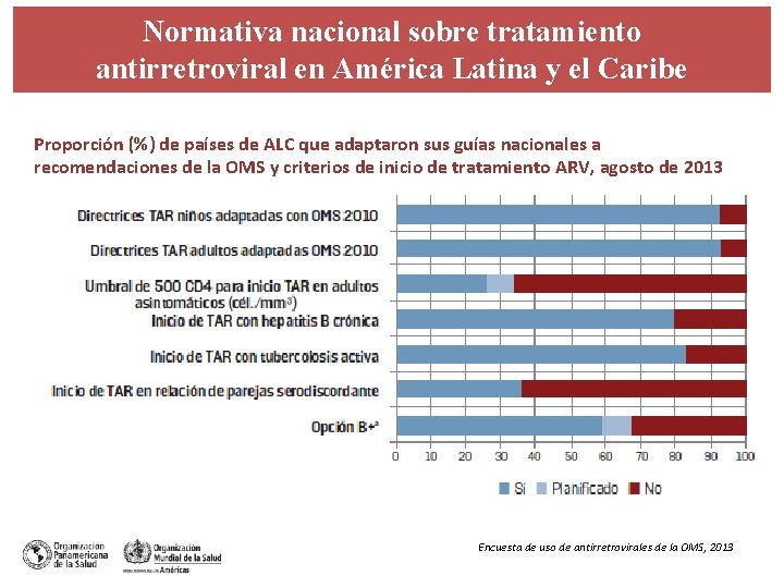 Normativa nacional sobre tratamiento antirretroviral en América Latina y el Caribe Proporción (%) de