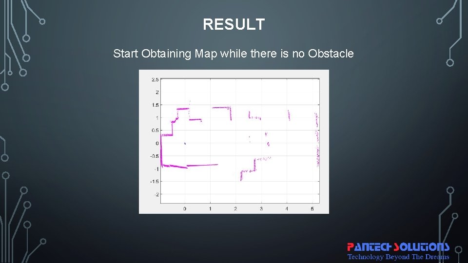 RESULT Start Obtaining Map while there is no Obstacle RESULT Start Obtaining Map while there is no Obstacle