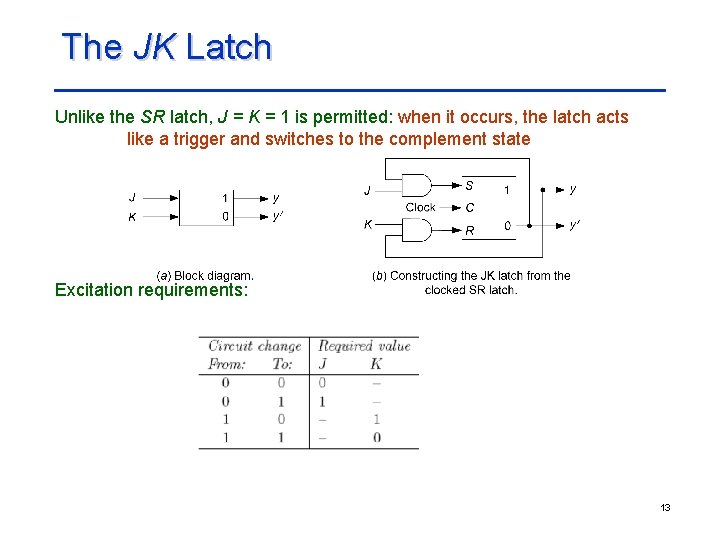 The JK Latch Unlike the SR latch, J = K = 1 is permitted: