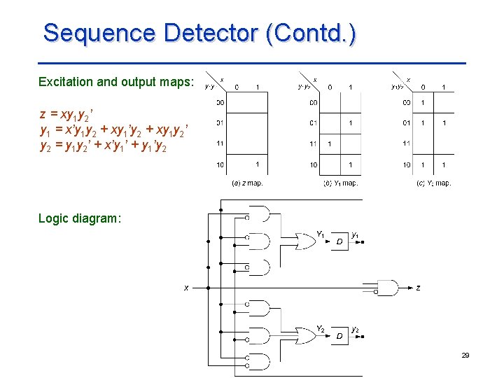Sequence Detector (Contd. ) Excitation and output maps: z = xy 1 y 2’