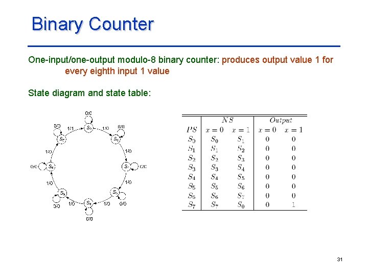 Binary Counter One-input/one-output modulo-8 binary counter: produces output value 1 for every eighth input