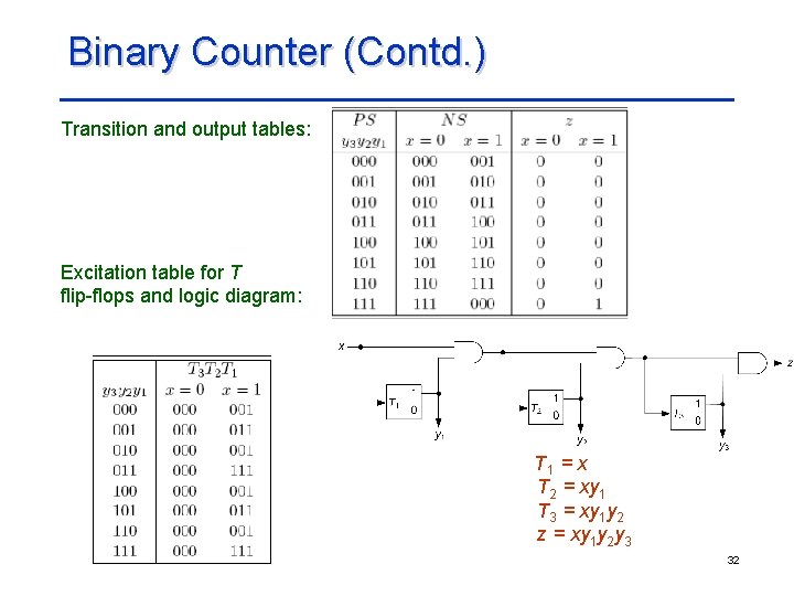 Binary Counter (Contd. ) Transition and output tables: Excitation table for T flip-flops and