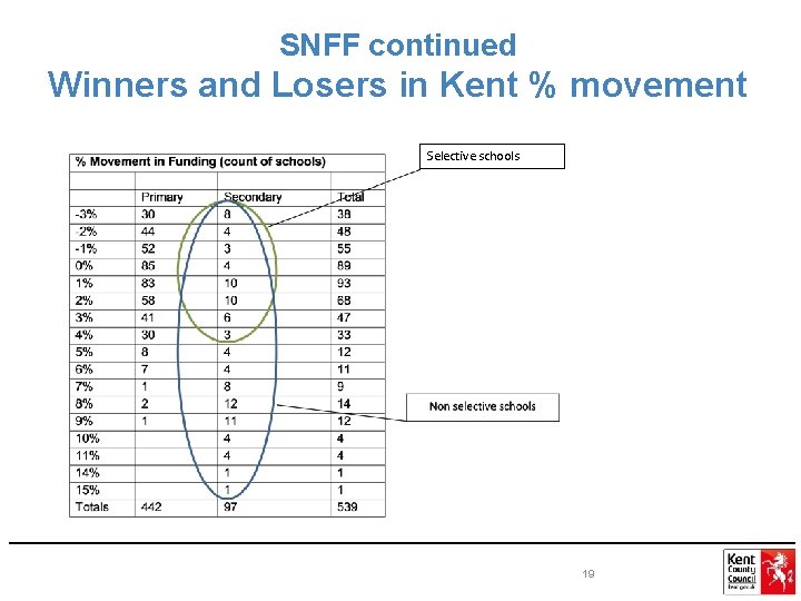 SNFF continued Winners and Losers in Kent % movement Selective schools 19 