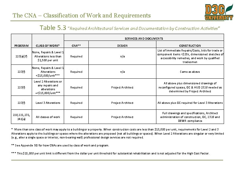 The CNA – Classification of Work and Requirements Table 5. 3 “Required Architectural Services