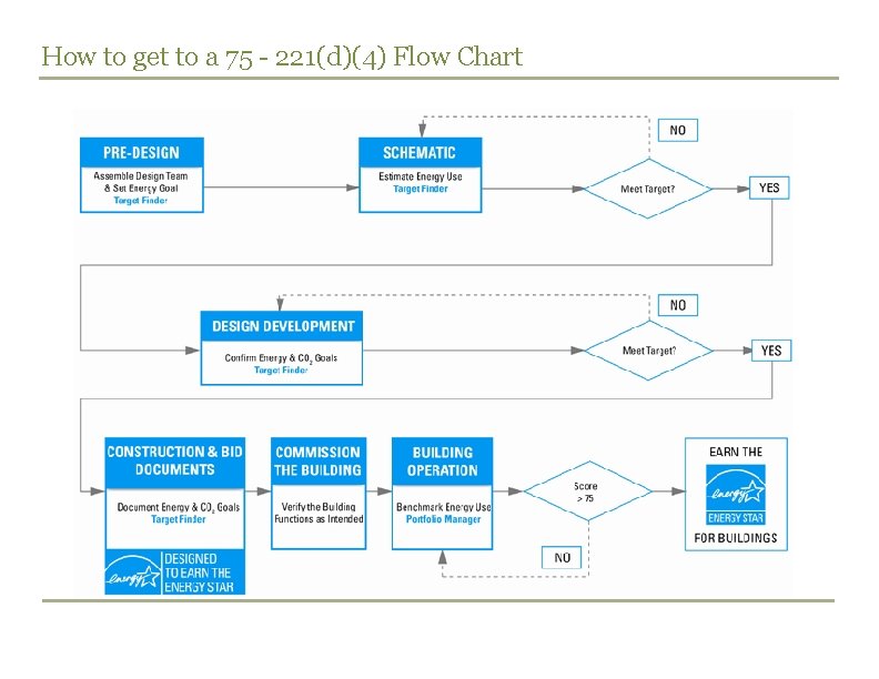 How to get to a 75 - 221(d)(4) Flow Chart 