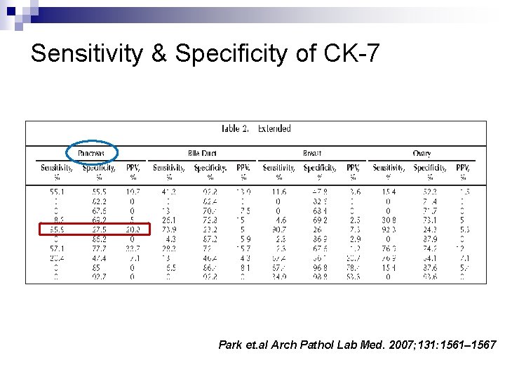 Sensitivity & Specificity of CK-7 Park et. al Arch Pathol Lab Med. 2007; 131: