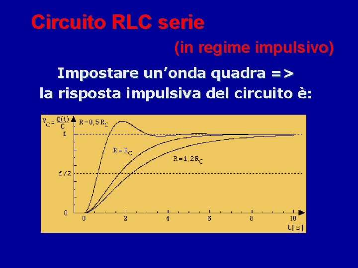 Circuito RLC serie (in regime impulsivo) Impostare un’onda quadra => la risposta impulsiva del