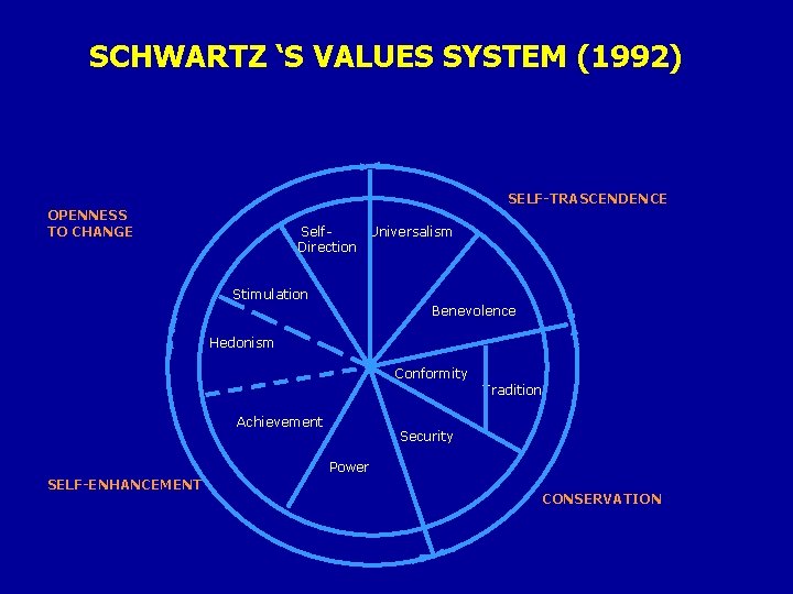 SCHWARTZ ‘S VALUES SYSTEM (1992) SELF-TRASCENDENCE OPENNESS TO CHANGE Self- Universalism Direction Stimulation Benevolence SCHWARTZ ‘S VALUES SYSTEM (1992) SELF-TRASCENDENCE OPENNESS TO CHANGE Self- Universalism Direction Stimulation Benevolence