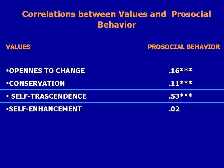 Correlations between Values and Prosocial Behavior VALUES PROSOCIAL BEHAVIOR §OPENNES TO CHANGE . 16*** Correlations between Values and Prosocial Behavior VALUES PROSOCIAL BEHAVIOR §OPENNES TO CHANGE . 16***