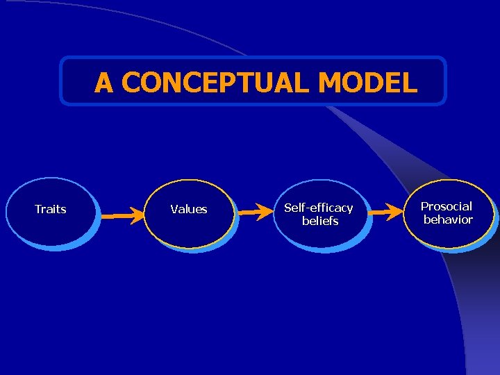 A CONCEPTUAL MODEL Traits Values Self-efficacy beliefs Prosocial behavior A CONCEPTUAL MODEL Traits Values Self-efficacy beliefs Prosocial behavior