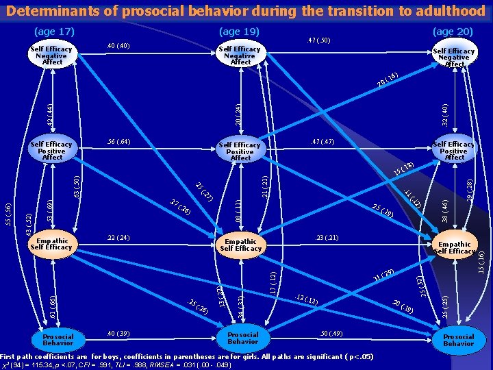 Determinants of prosocial behavior during the transition to adulthood Self Efficacy Negative Affect . Determinants of prosocial behavior during the transition to adulthood Self Efficacy Negative Affect .