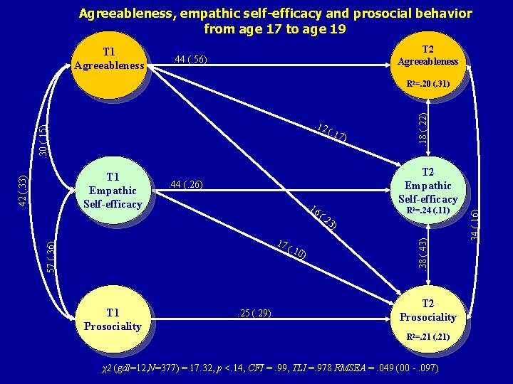 Agreeableness, empathic self-efficacy and prosocial behavior from age 17 to age 19 T 1 Agreeableness, empathic self-efficacy and prosocial behavior from age 17 to age 19 T 1