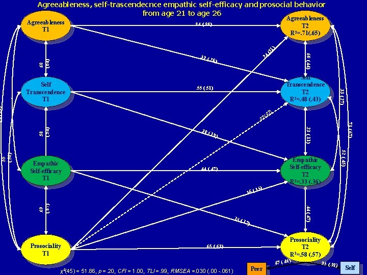 Agreeableness, self-trascendecnce empathic self-efficacy and prosocial behavior from age 21 to age 26 Agreeableness Agreeableness, self-trascendecnce empathic self-efficacy and prosocial behavior from age 21 to age 26 Agreeableness