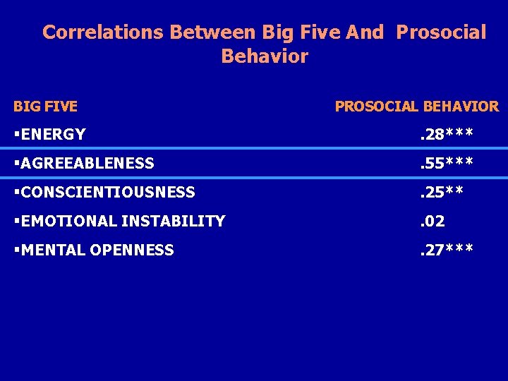 Correlations Between Big Five And Prosocial Behavior BIG FIVE PROSOCIAL BEHAVIOR §ENERGY . 28*** Correlations Between Big Five And Prosocial Behavior BIG FIVE PROSOCIAL BEHAVIOR §ENERGY . 28***