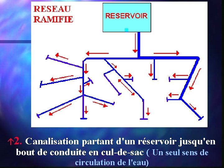 á 2. Canalisation partant d'un réservoir jusqu'en bout de conduite en cul-de-sac ( Un