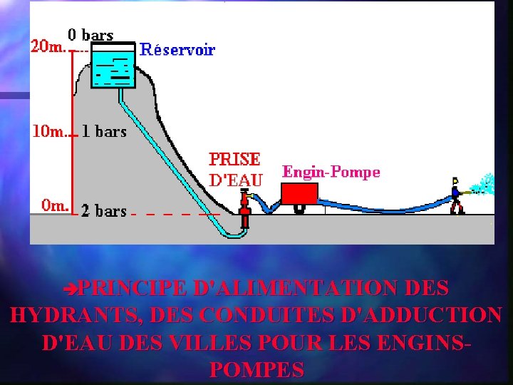 èPRINCIPE D'ALIMENTATION DES HYDRANTS, DES CONDUITES D'ADDUCTION D'EAU DES VILLES POUR LES ENGINSPOMPES 