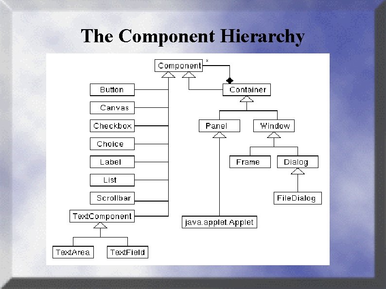 The Component Hierarchy 